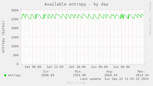 daily graph