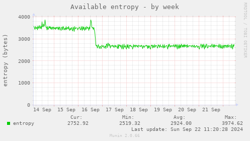 weekly graph