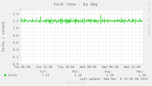 Fork rate