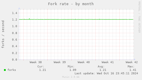 Fork rate