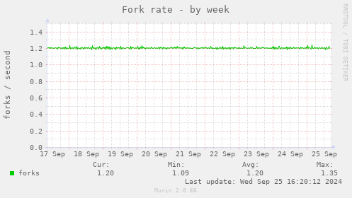 Fork rate