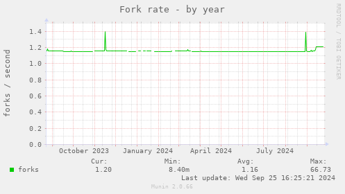 Fork rate