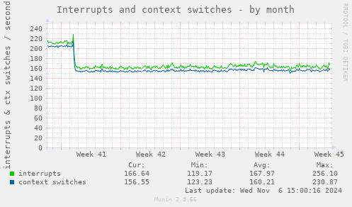 Interrupts and context switches