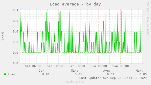 Load average