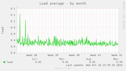 Load average