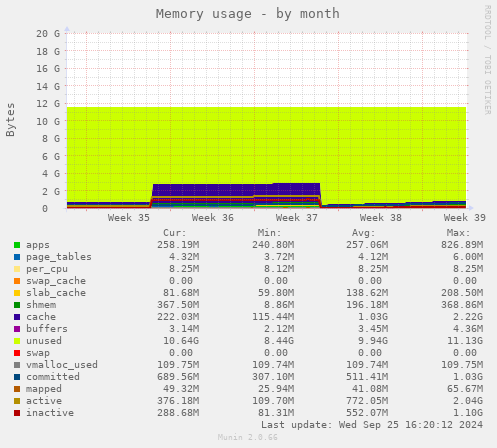 monthly graph