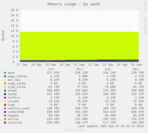 weekly graph