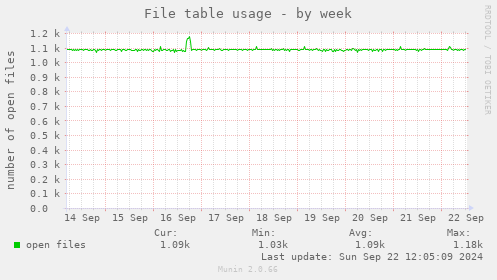 File table usage