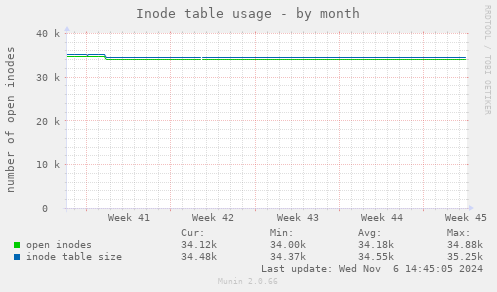 Inode table usage