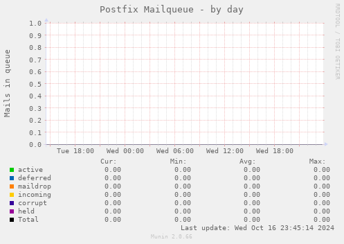 Postfix Mailqueue