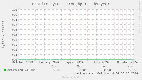 Postfix bytes throughput