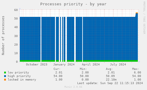 Processes priority