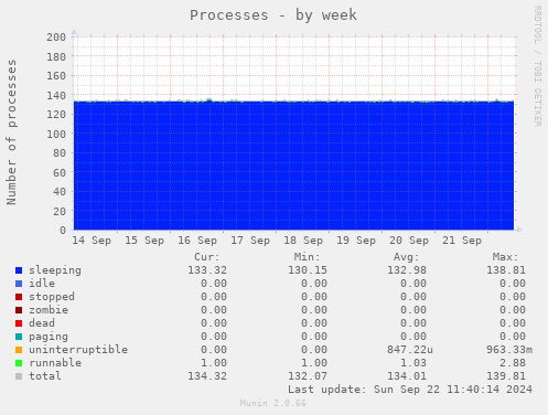 weekly graph