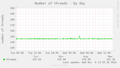 Number of threads