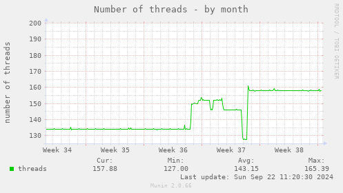 Number of threads