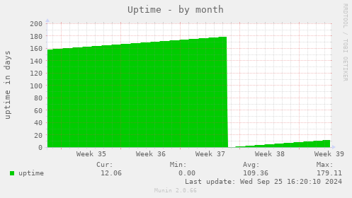 Uptime