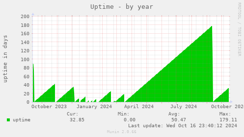 Uptime