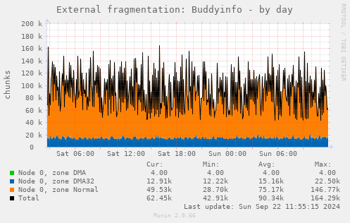 External fragmentation: Buddyinfo