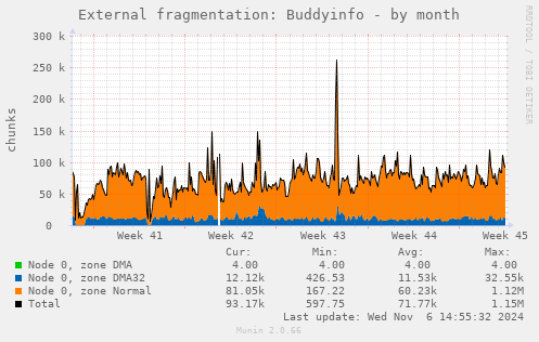 External fragmentation: Buddyinfo