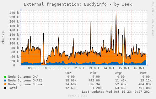 External fragmentation: Buddyinfo