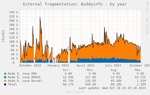 External fragmentation: Buddyinfo