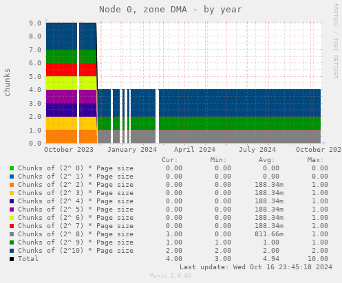 Node 0, zone DMA