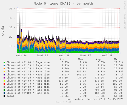 Node 0, zone DMA32