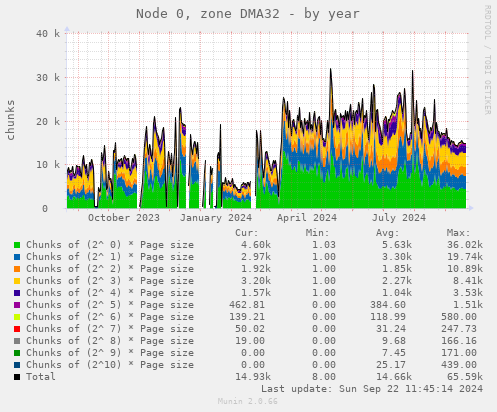 Node 0, zone DMA32