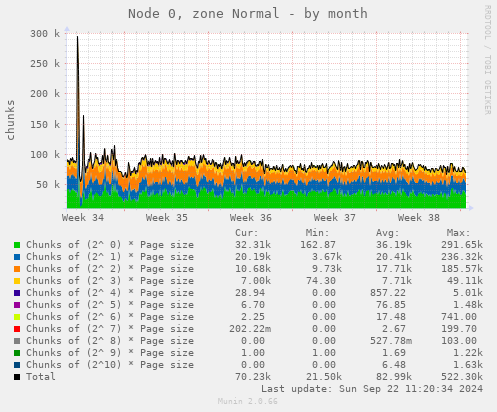 Node 0, zone Normal