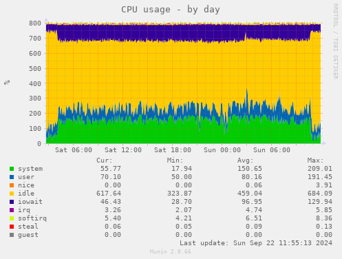 CPU usage