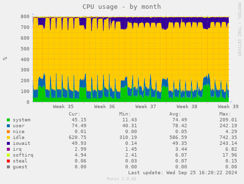 CPU usage