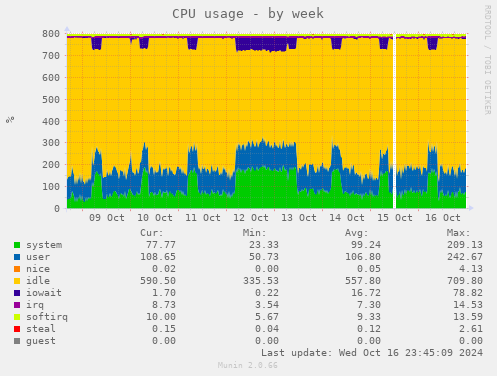 CPU usage