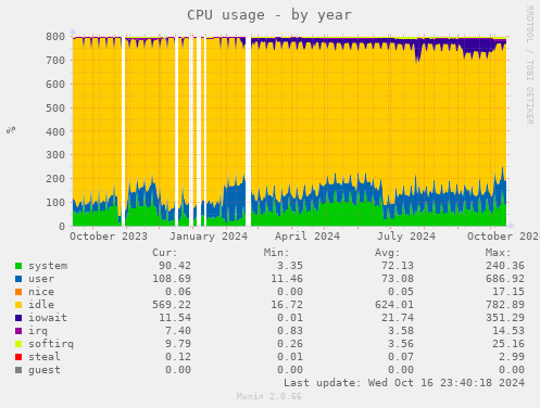 CPU usage