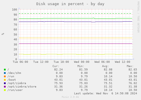 Disk usage in percent