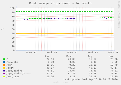 Disk usage in percent