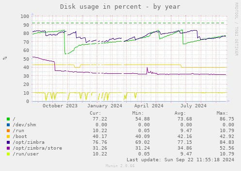 Disk usage in percent