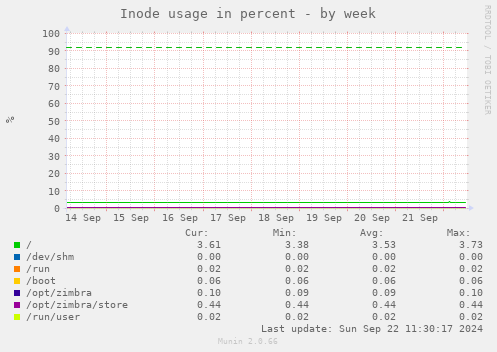 Inode usage in percent