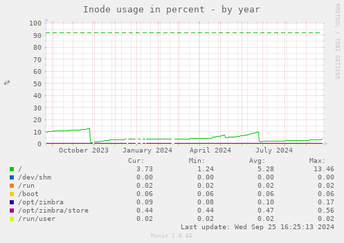 Inode usage in percent