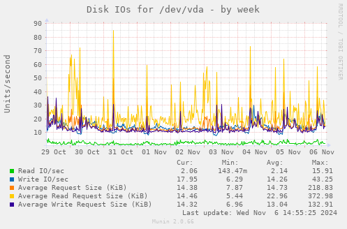 Disk IOs for /dev/vda