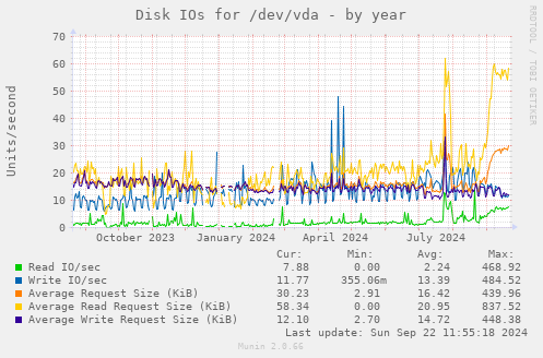 Disk IOs for /dev/vda