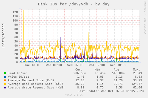 Disk IOs for /dev/vdb