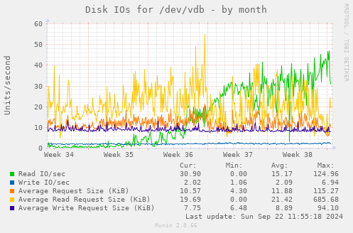 Disk IOs for /dev/vdb