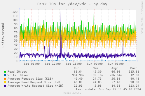 Disk IOs for /dev/vdc