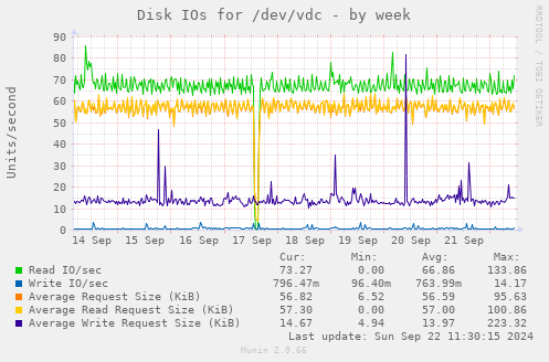 Disk IOs for /dev/vdc