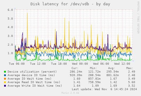 Disk latency for /dev/vdb