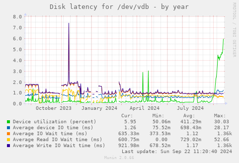 Disk latency for /dev/vdb