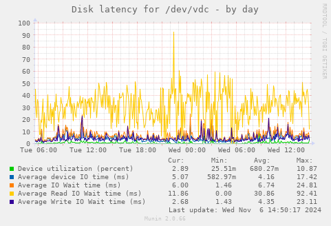 Disk latency for /dev/vdc