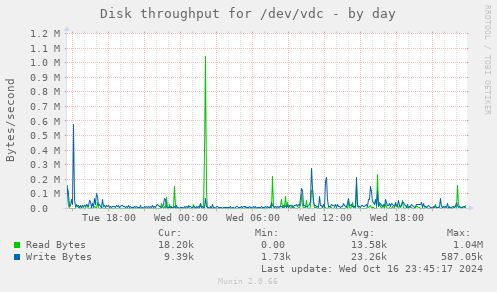 Disk throughput for /dev/vdc