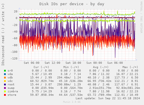 Disk IOs per device