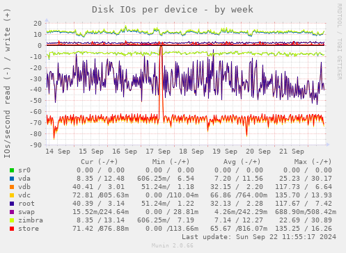 Disk IOs per device